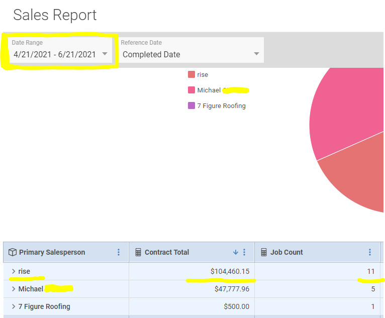Sales report showing $104,460 generated across 11 jobs